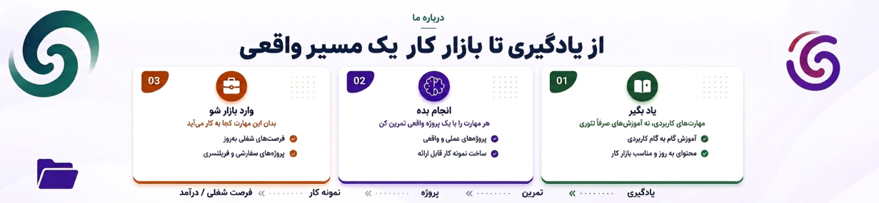 یاد بگیر؛ انجام بده؛ وارد بازار کار شو