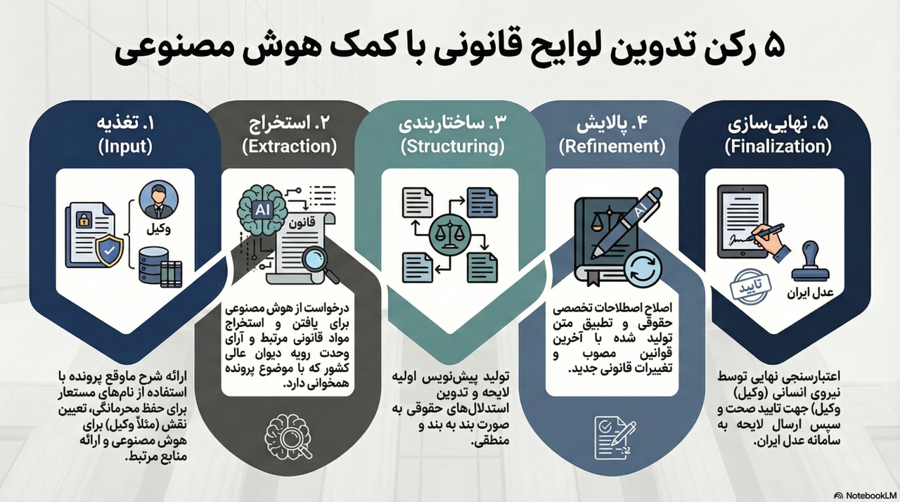 نوشتن لایحه با هوش مصنوعی